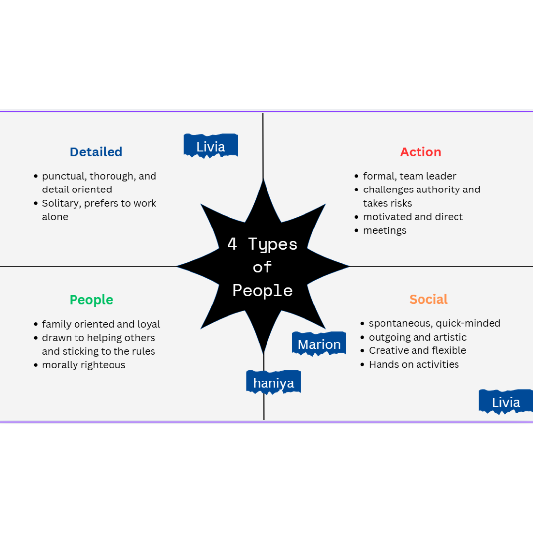 Also, how all these surveys tell you what they think you are, but you can also be part of multiple groups. For me, I can be very detail-oriented, but I also enjoy hands-on activities that fall under social. You see, you can't just put a person into one group, since these groups can't define who you are. This is based on what others think people should be like and how they categorize them.